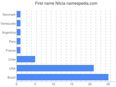 Vornamen Nilcia