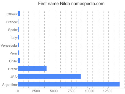 Vornamen Nilda
