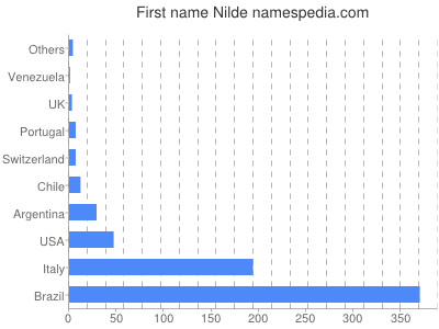 Given name Nilde