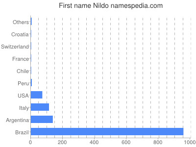 prenom Nildo