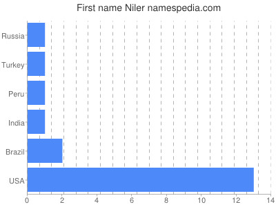 Given name Niler
