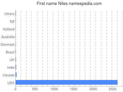 Vornamen Niles