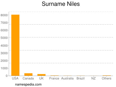 Familiennamen Niles