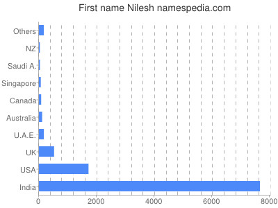 Given name Nilesh