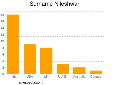 nom Nileshwar