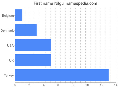 Vornamen Nilgul