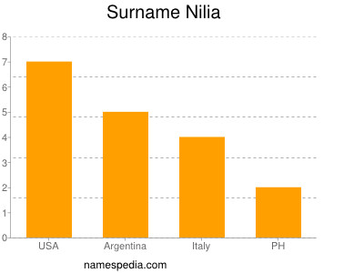 Familiennamen Nilia