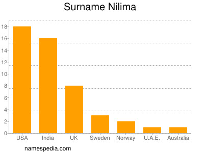 Familiennamen Nilima