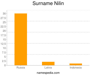 Familiennamen Nilin