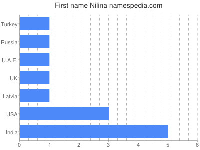 Vornamen Nilina