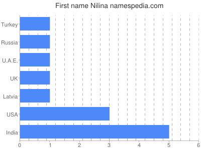 prenom Nilina