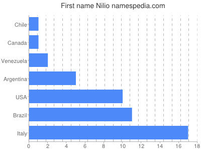 Vornamen Nilio
