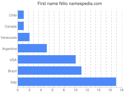 prenom Nilio