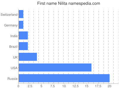 Vornamen Nilita