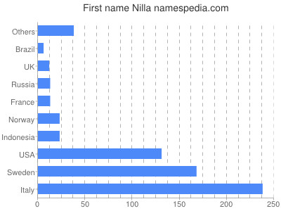 prenom Nilla