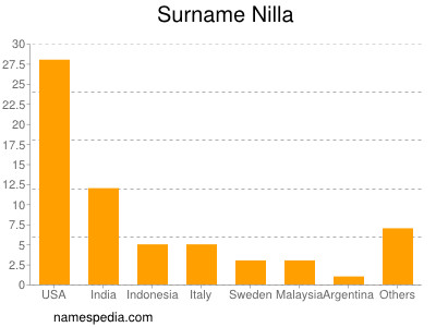 Familiennamen Nilla