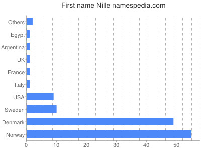 Vornamen Nille