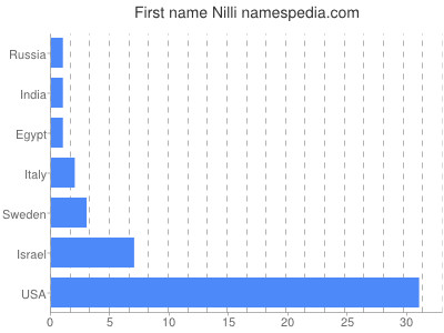 prenom Nilli