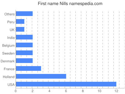 Vornamen Nills
