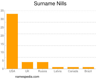 Familiennamen Nills