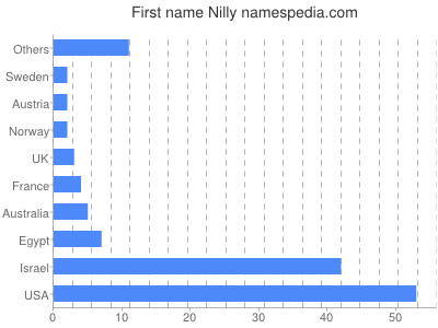 Vornamen Nilly