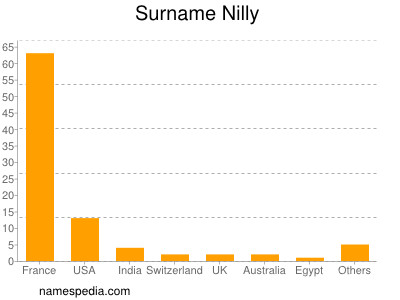 Familiennamen Nilly