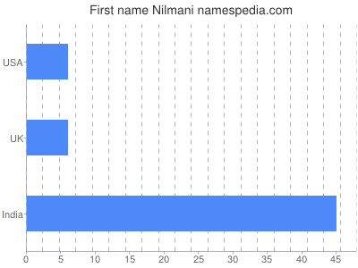 Vornamen Nilmani