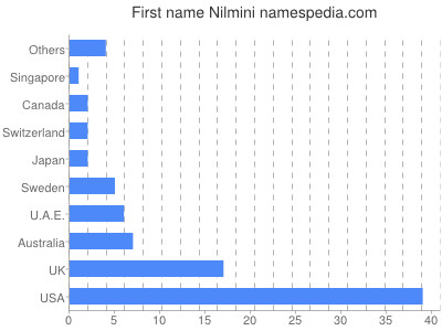 Vornamen Nilmini