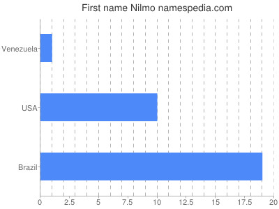 prenom Nilmo