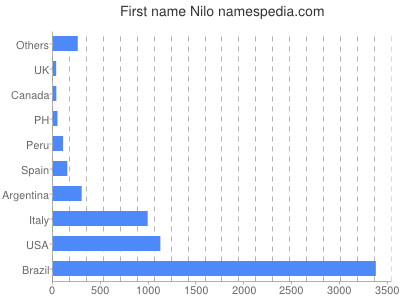Vornamen Nilo