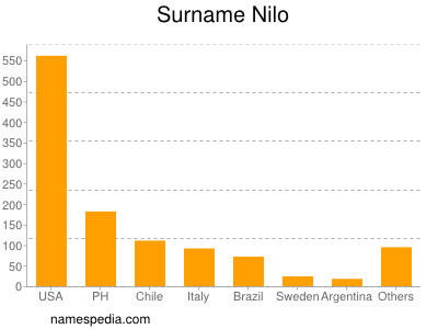 Familiennamen Nilo