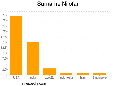 Familiennamen Nilofar