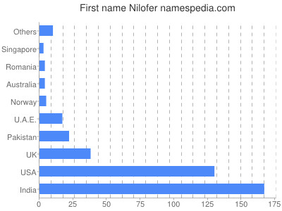 Given name Nilofer