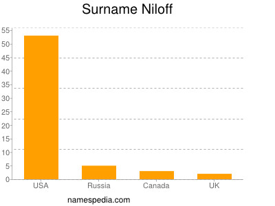 Surname Niloff