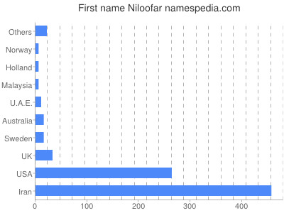 prenom Niloofar