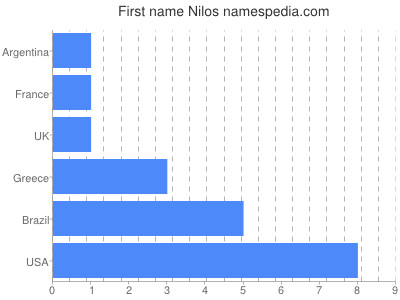 Vornamen Nilos