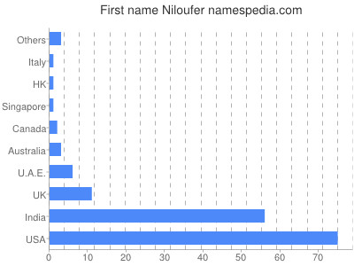 Given name Niloufer
