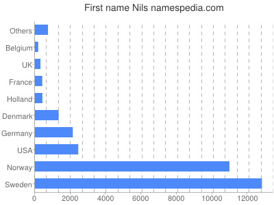 prenom Nils