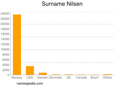 Familiennamen Nilsen