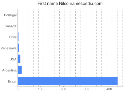 Vornamen Nilso
