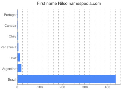 prenom Nilso