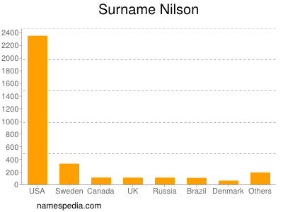 Familiennamen Nilson