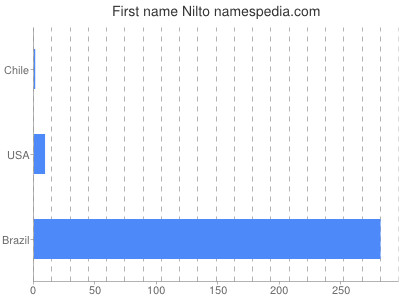 prenom Nilto