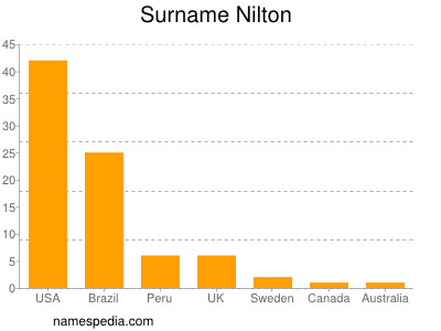 Surname Nilton