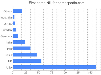 Vornamen Nilufar