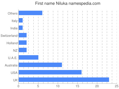 Given name Niluka