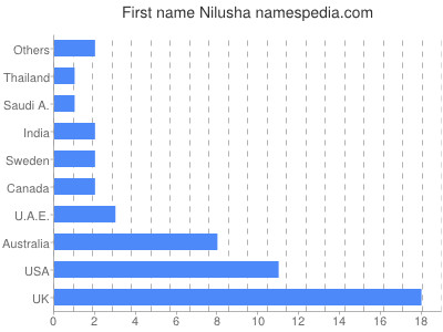Given name Nilusha
