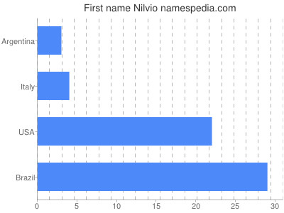Vornamen Nilvio