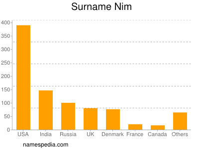 Familiennamen Nim