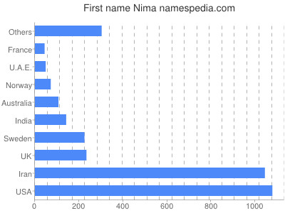 Vornamen Nima